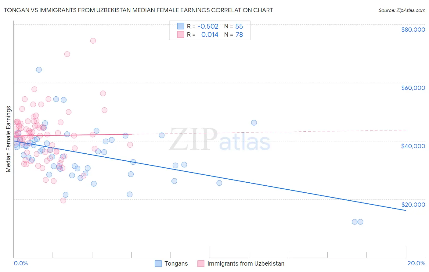 Tongan vs Immigrants from Uzbekistan Median Female Earnings