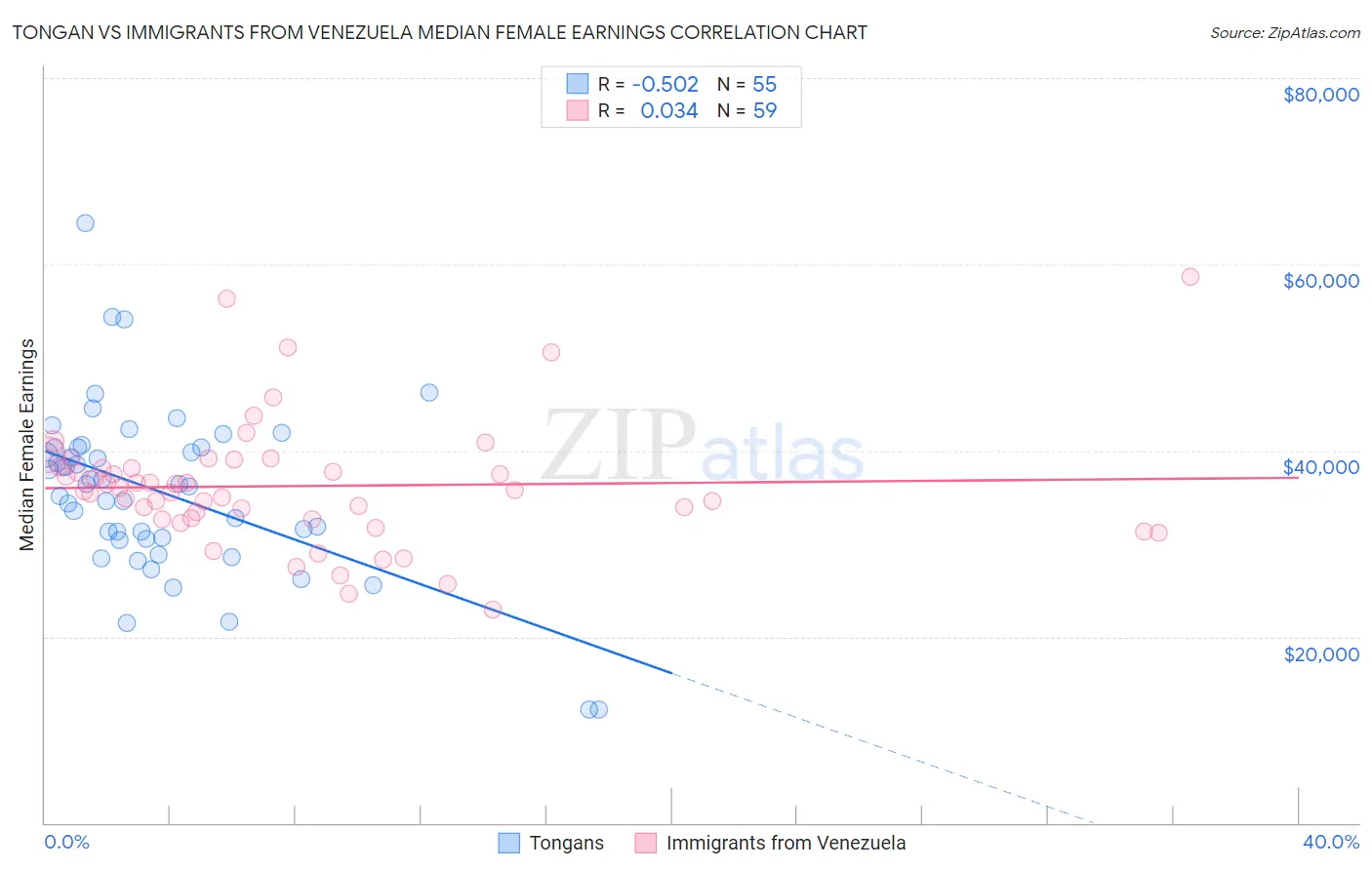 Tongan vs Immigrants from Venezuela Median Female Earnings