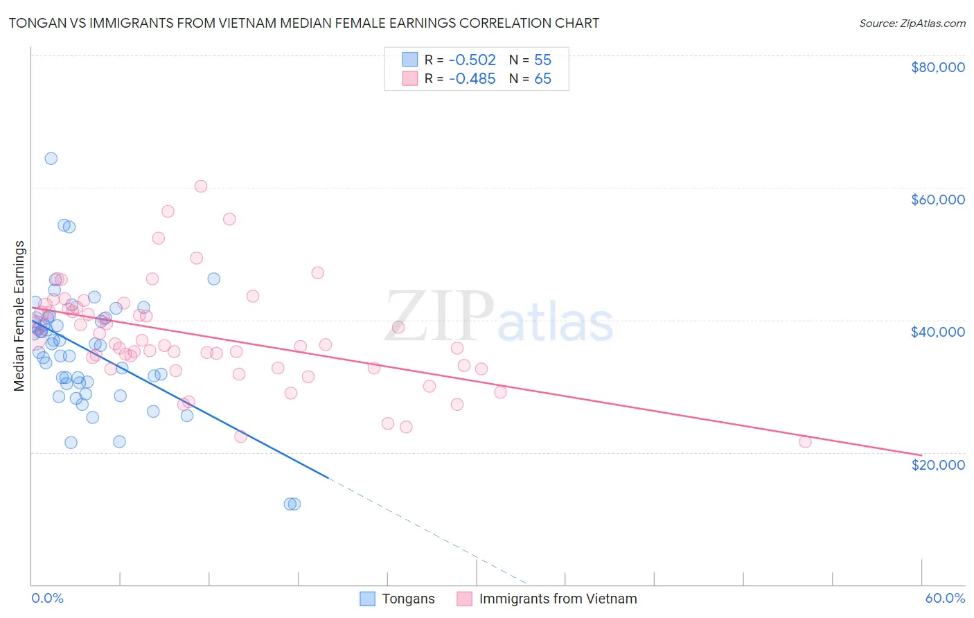 Tongan vs Immigrants from Vietnam Median Female Earnings