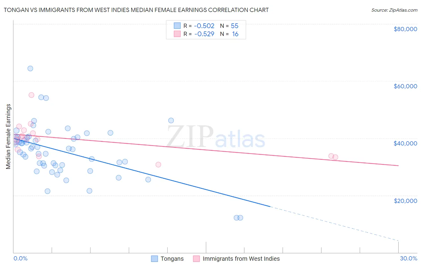 Tongan vs Immigrants from West Indies Median Female Earnings