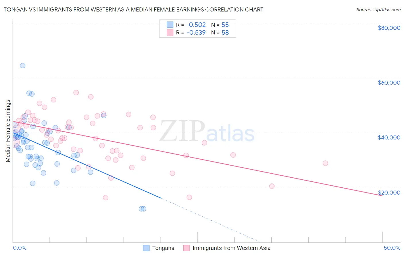 Tongan vs Immigrants from Western Asia Median Female Earnings