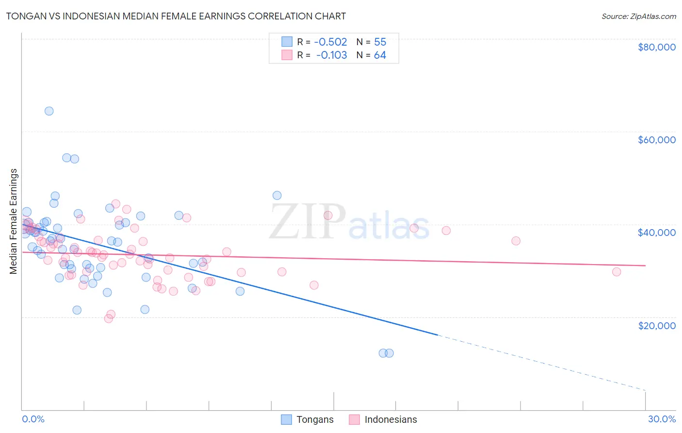 Tongan vs Indonesian Median Female Earnings
