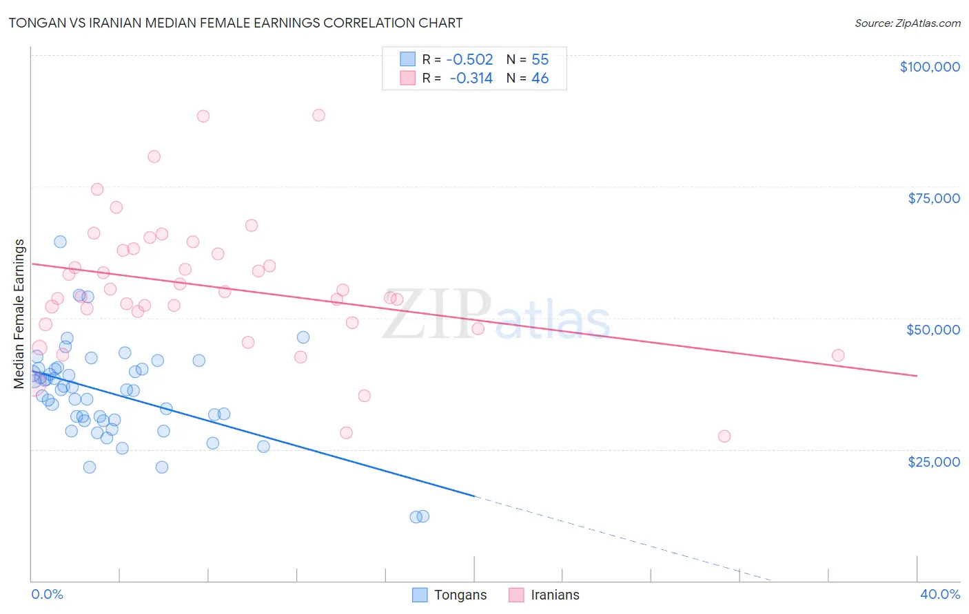 Tongan vs Iranian Median Female Earnings