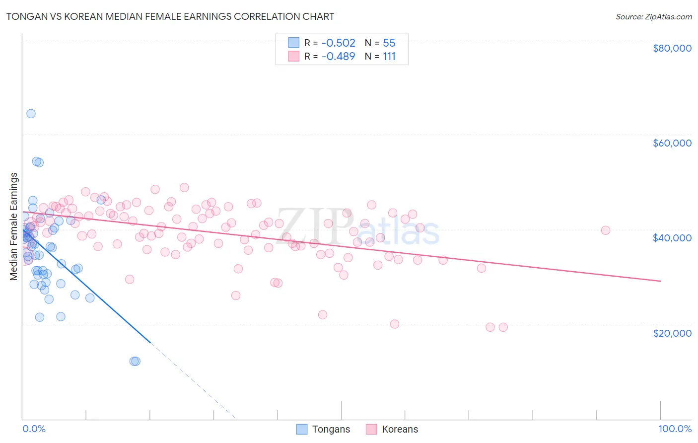 Tongan vs Korean Median Female Earnings