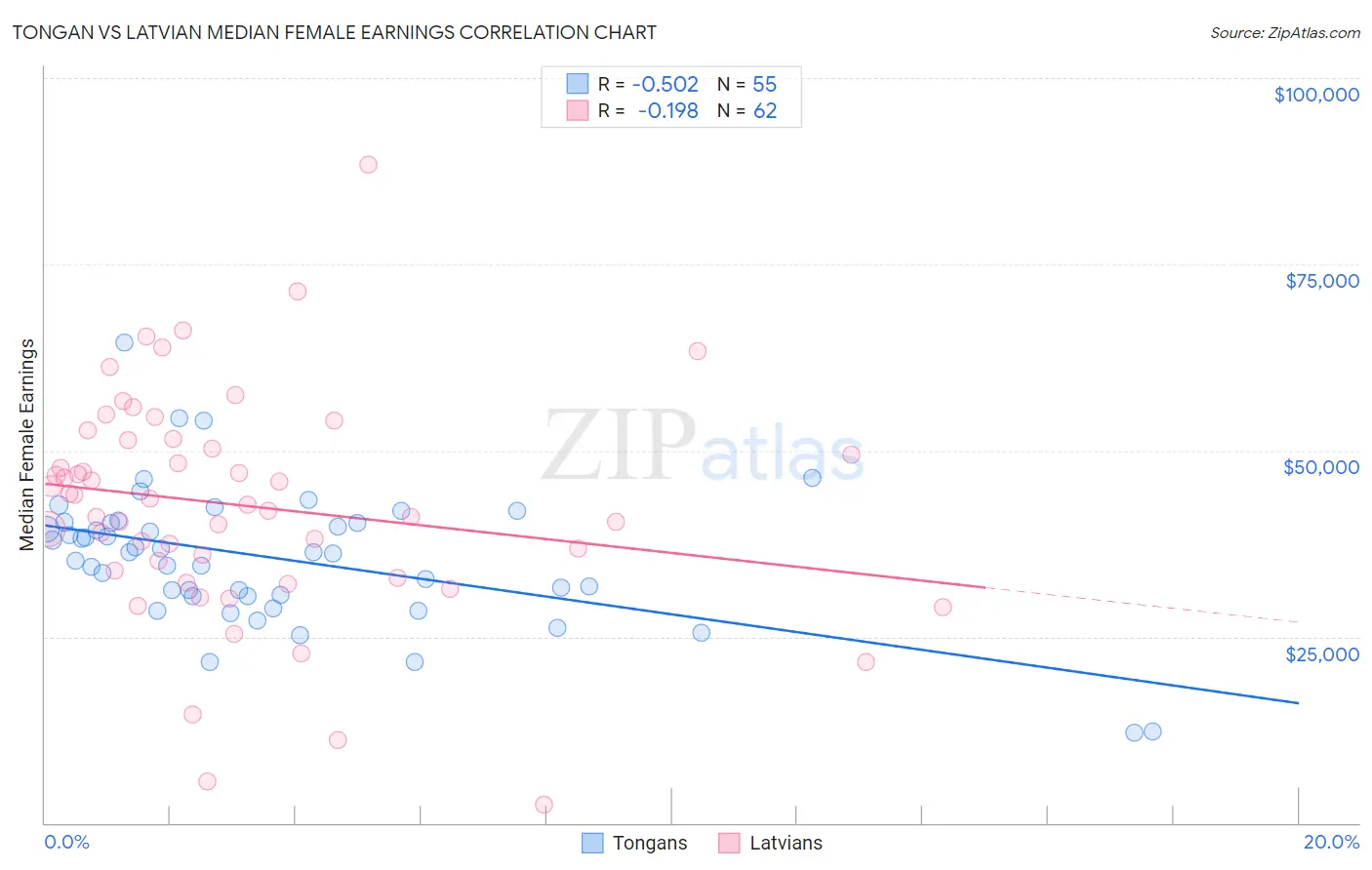 Tongan vs Latvian Median Female Earnings