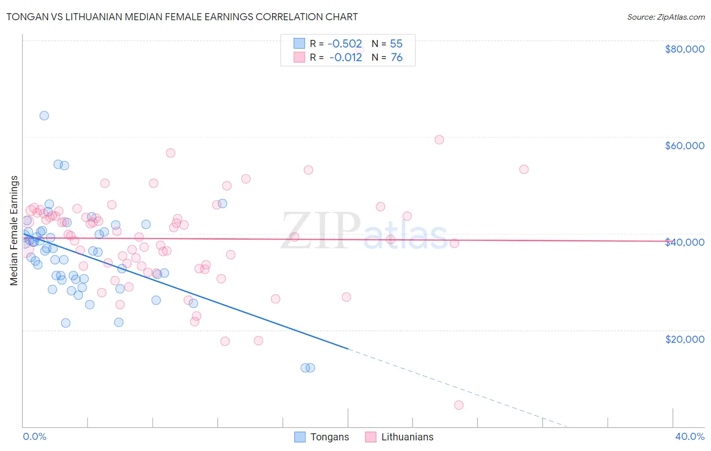 Tongan vs Lithuanian Median Female Earnings