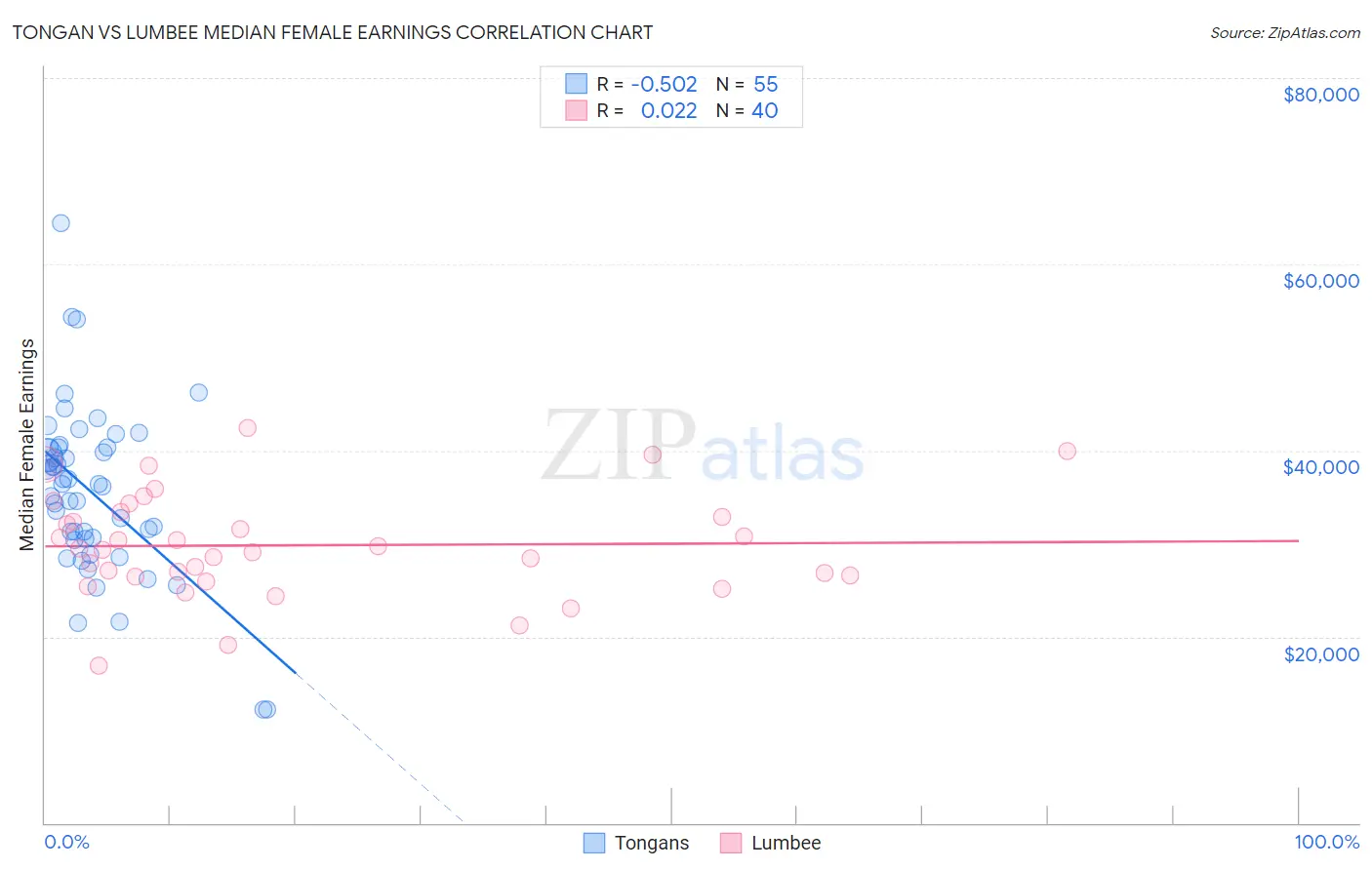 Tongan vs Lumbee Median Female Earnings