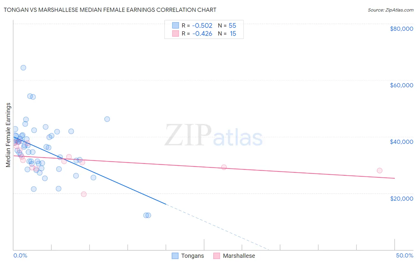 Tongan vs Marshallese Median Female Earnings