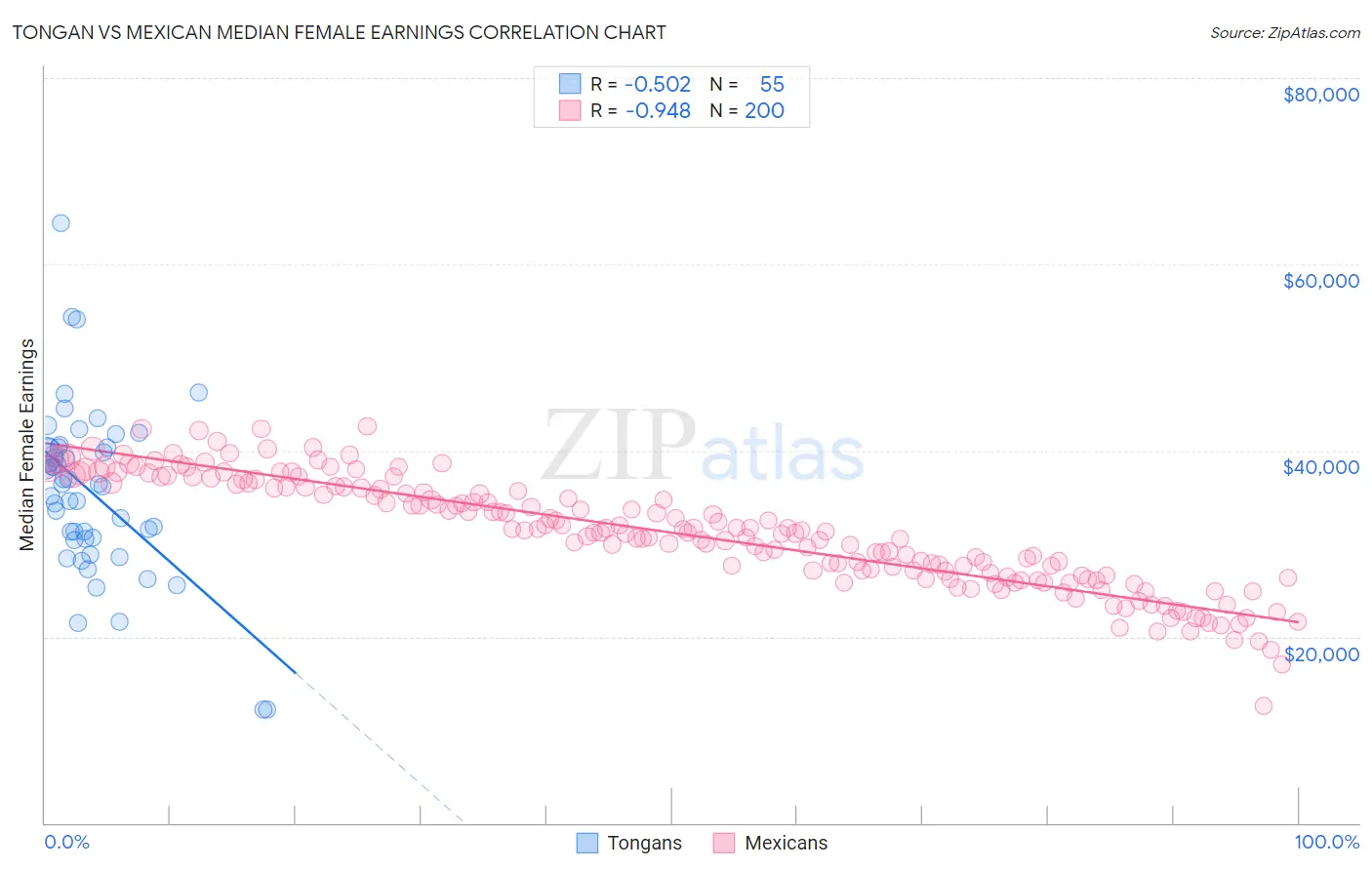 Tongan vs Mexican Median Female Earnings