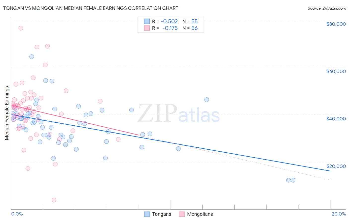 Tongan vs Mongolian Median Female Earnings