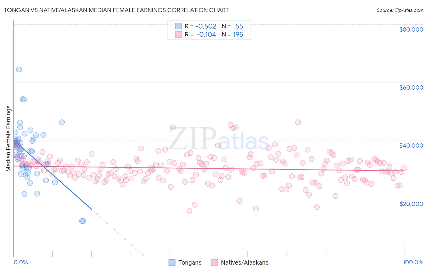 Tongan vs Native/Alaskan Median Female Earnings