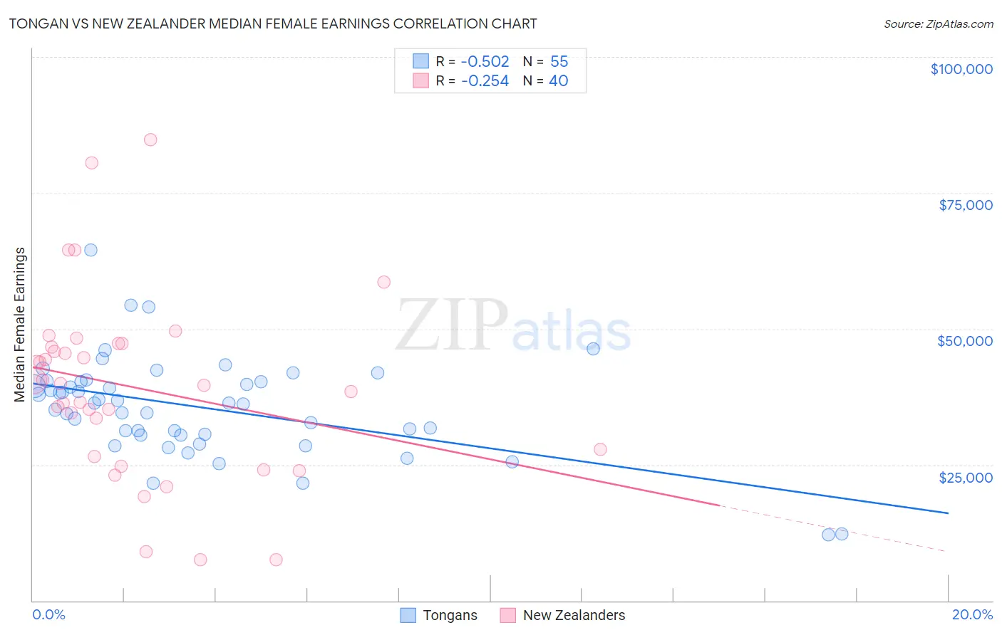 Tongan vs New Zealander Median Female Earnings