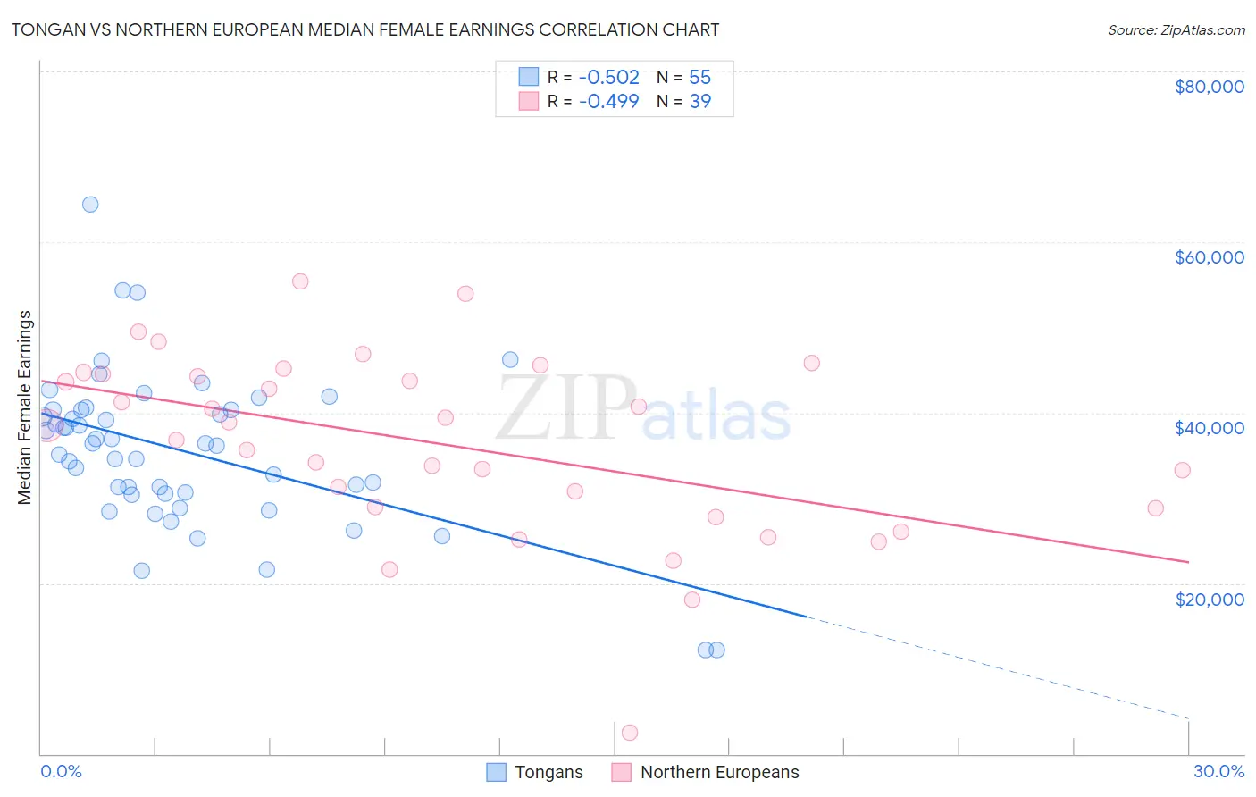 Tongan vs Northern European Median Female Earnings