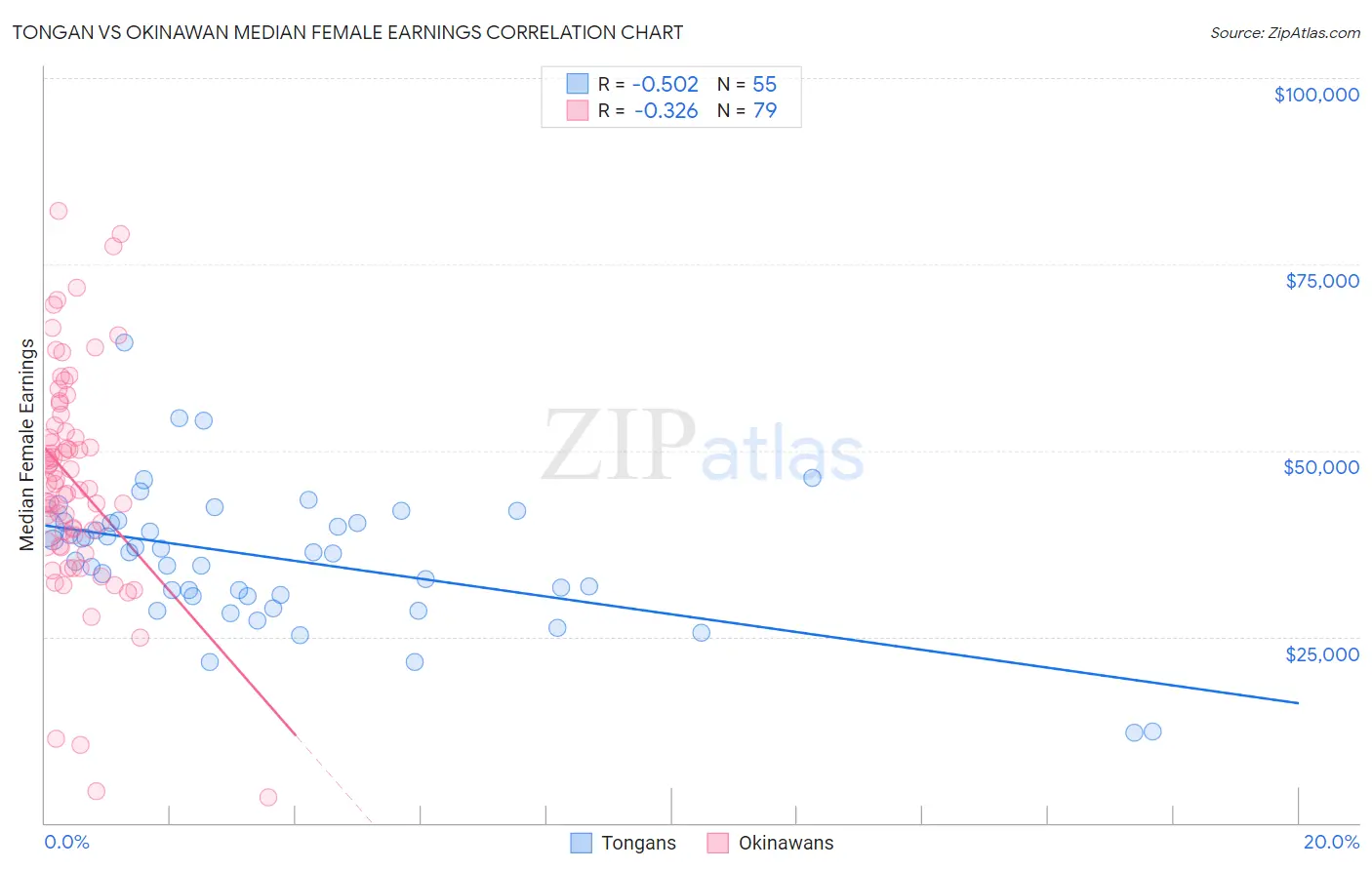 Tongan vs Okinawan Median Female Earnings