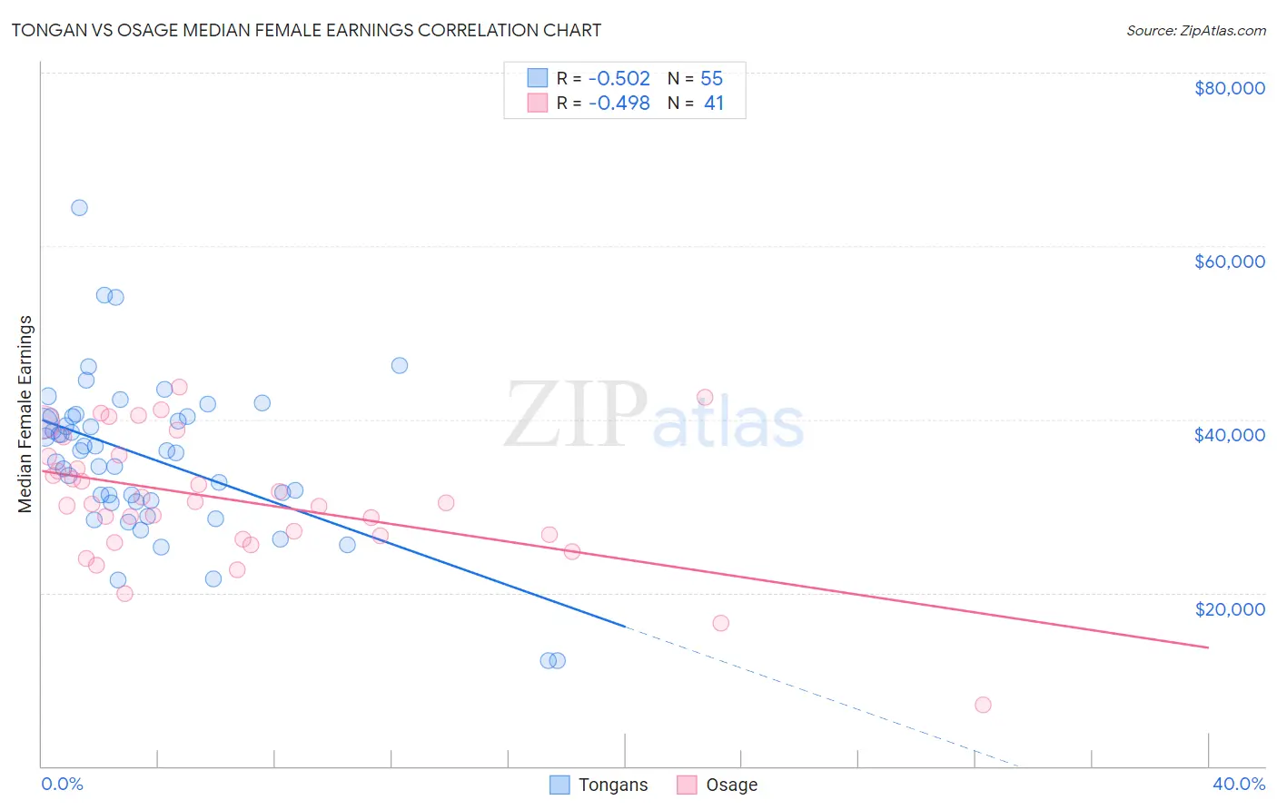Tongan vs Osage Median Female Earnings
