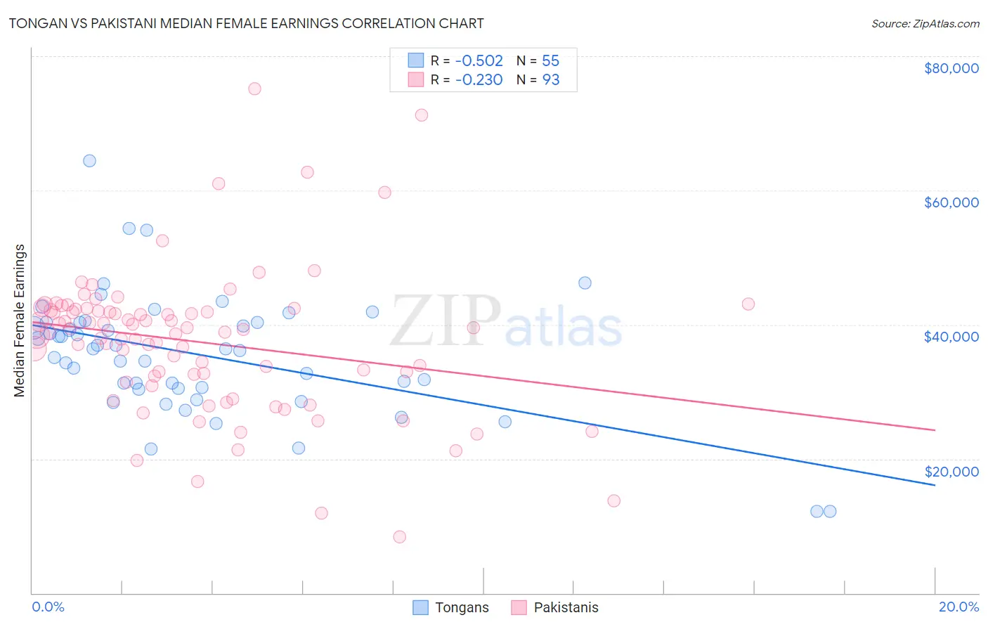 Tongan vs Pakistani Median Female Earnings