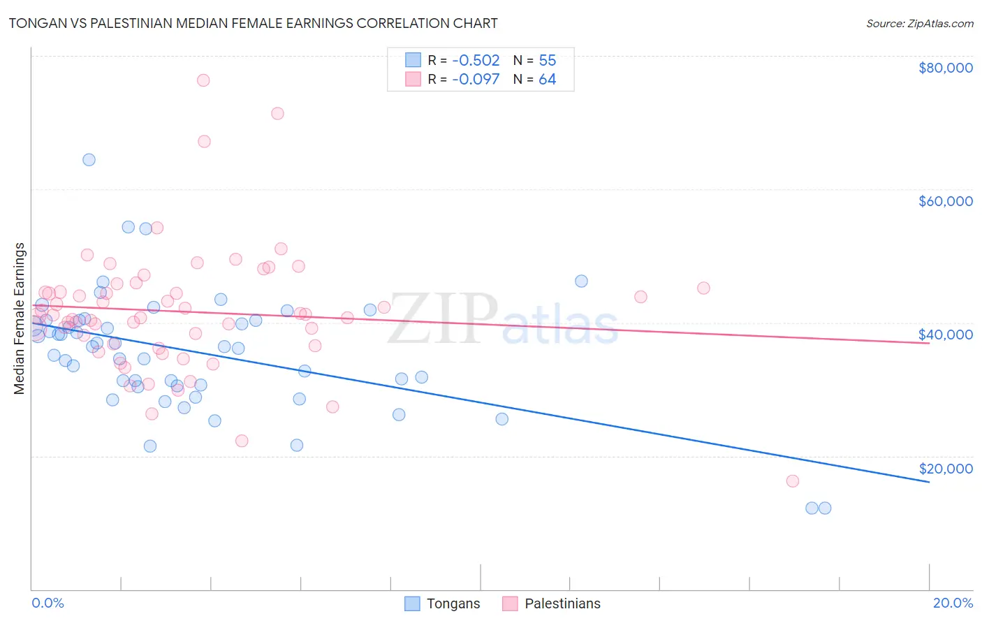 Tongan vs Palestinian Median Female Earnings