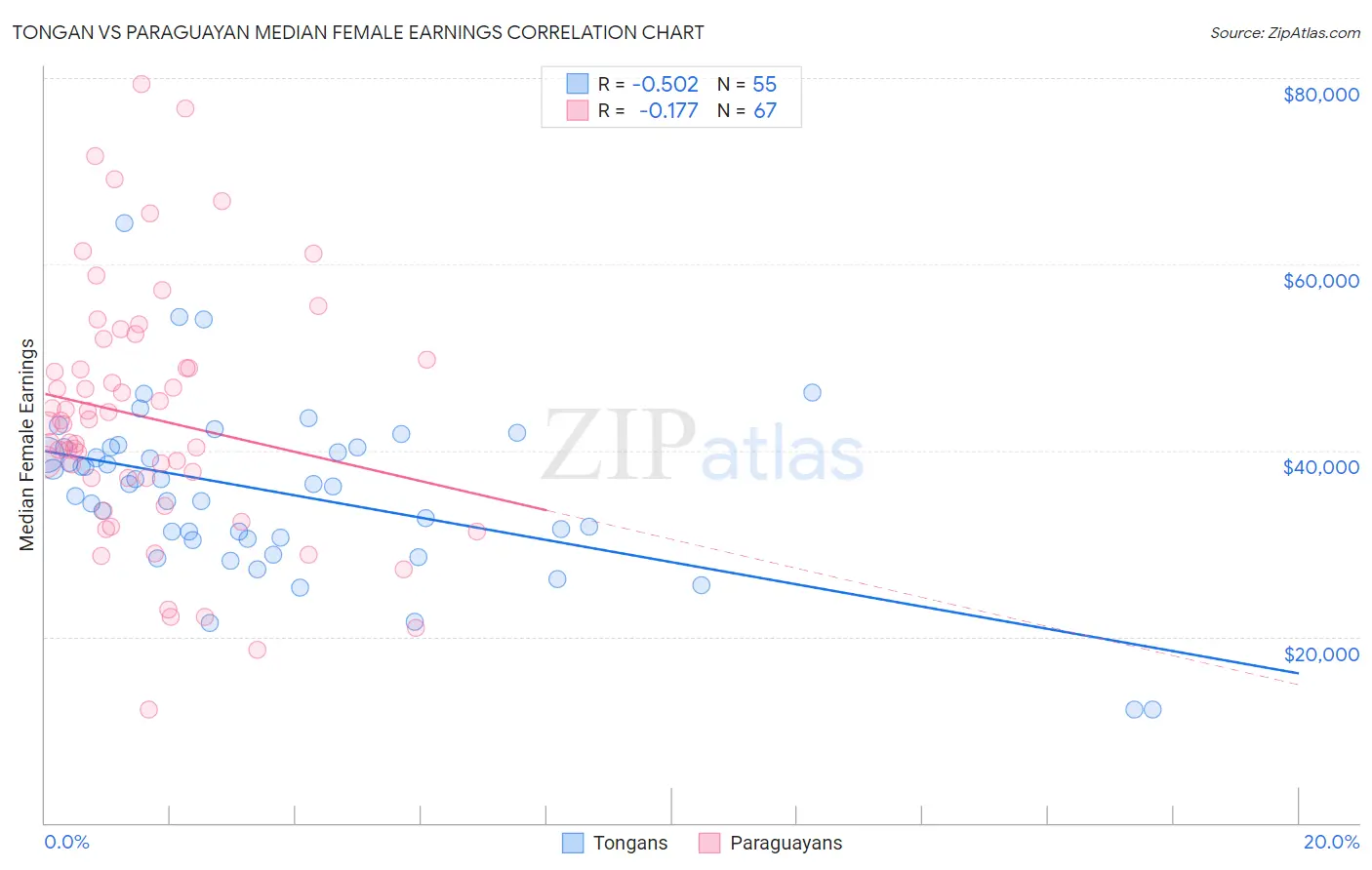 Tongan vs Paraguayan Median Female Earnings