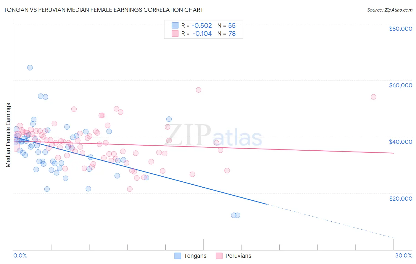 Tongan vs Peruvian Median Female Earnings