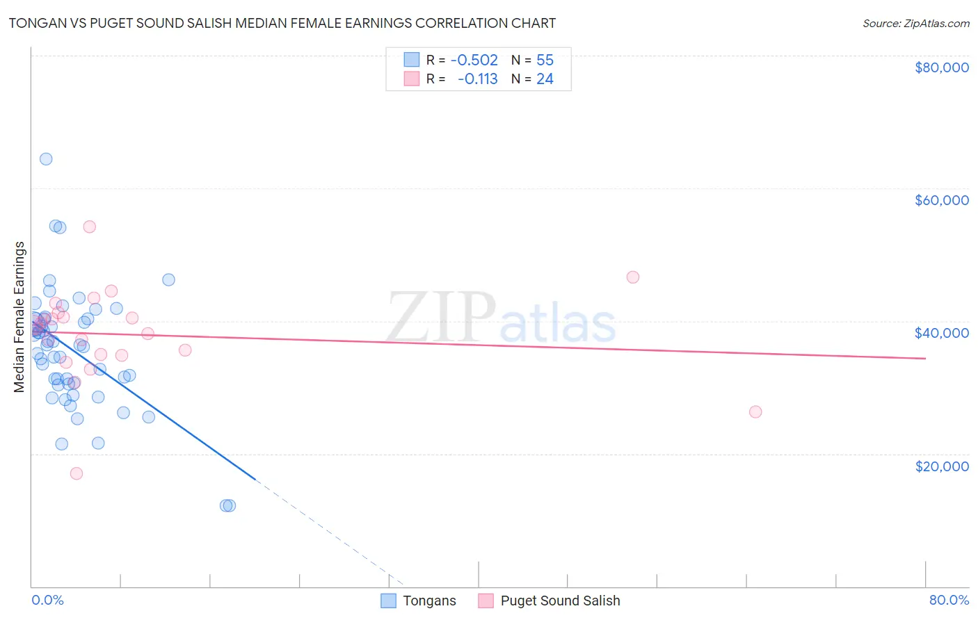 Tongan vs Puget Sound Salish Median Female Earnings