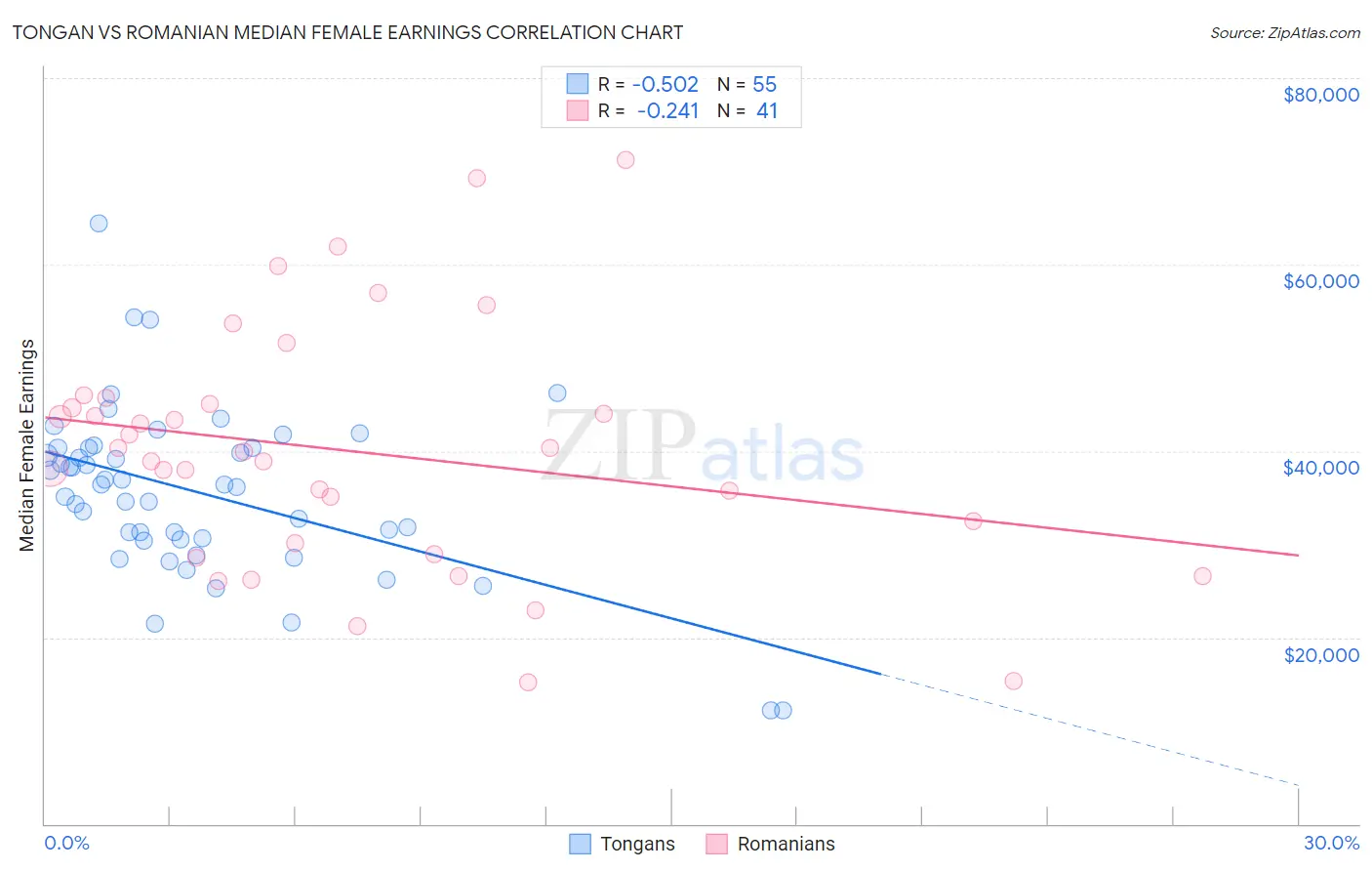 Tongan vs Romanian Median Female Earnings