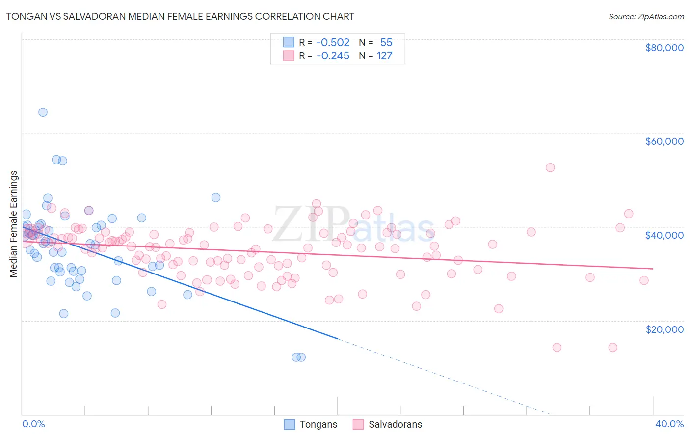 Tongan vs Salvadoran Median Female Earnings