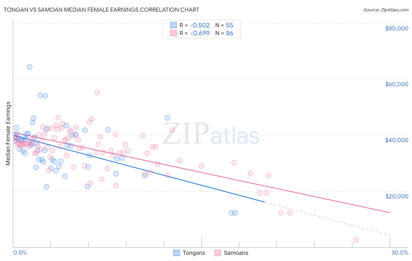 Tongan vs Samoan Median Female Earnings