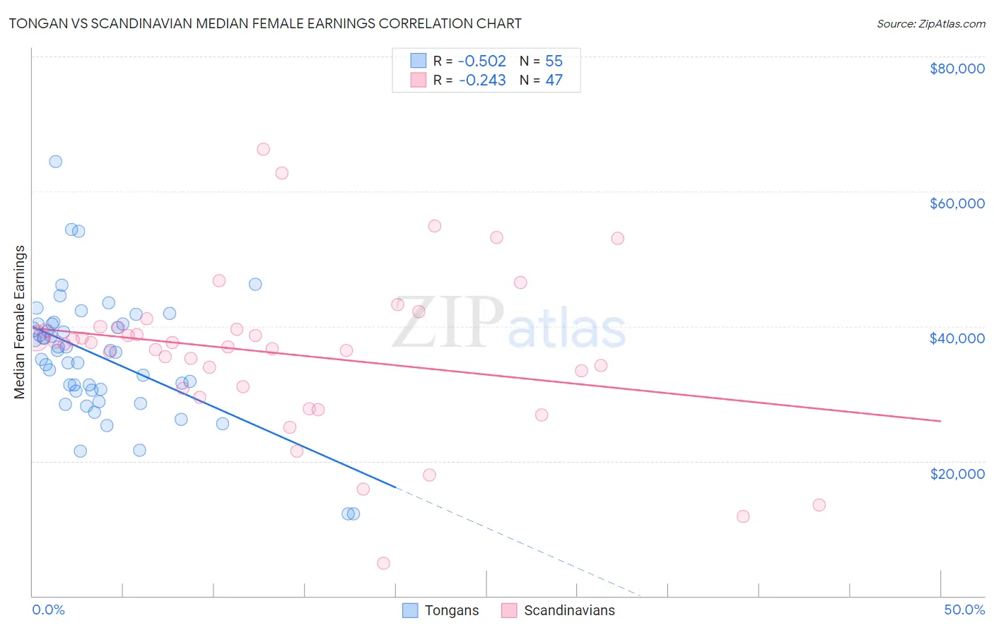 Tongan vs Scandinavian Median Female Earnings