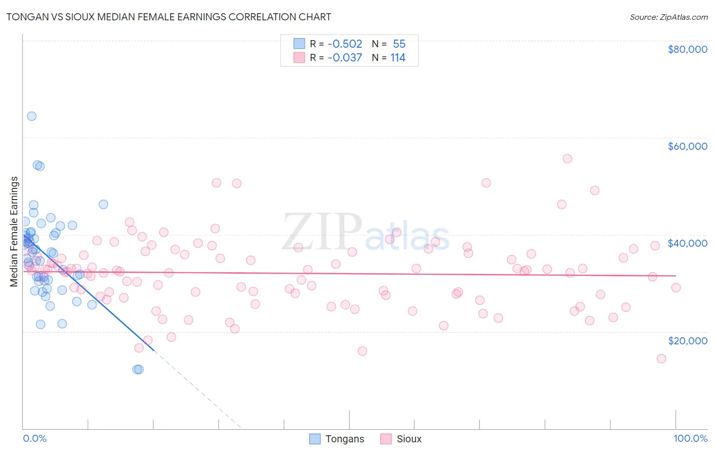 Tongan vs Sioux Median Female Earnings