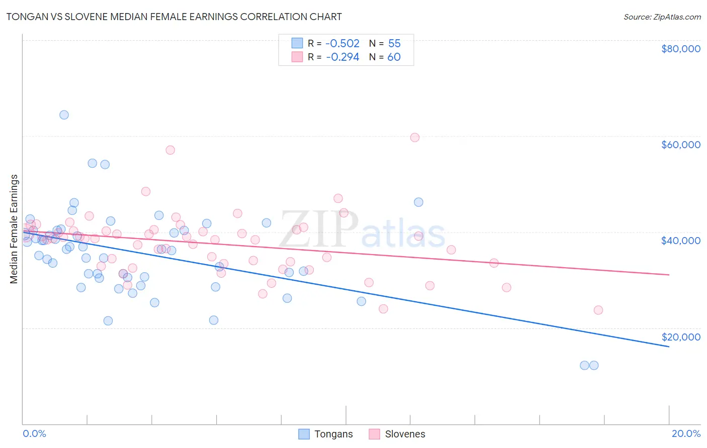Tongan vs Slovene Median Female Earnings