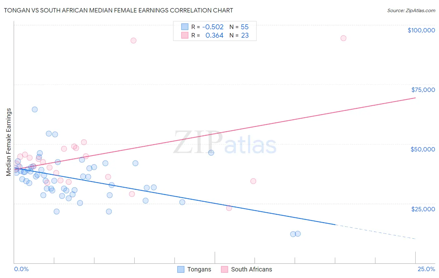 Tongan vs South African Median Female Earnings