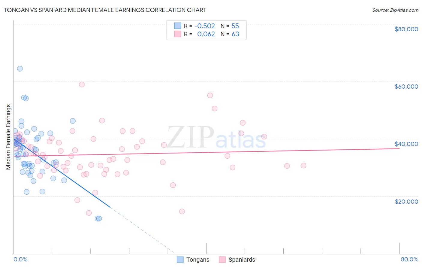 Tongan vs Spaniard Median Female Earnings