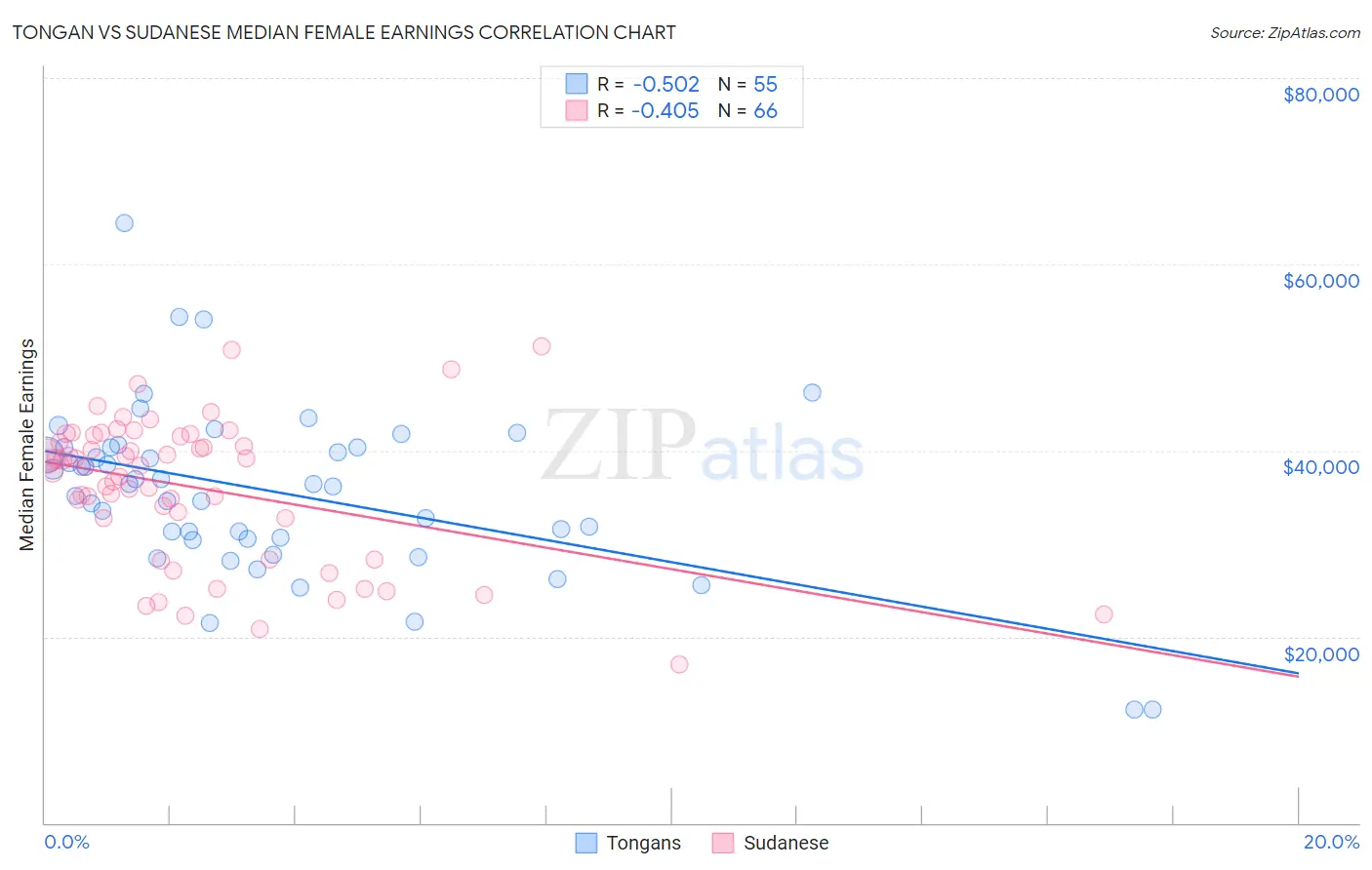 Tongan vs Sudanese Median Female Earnings