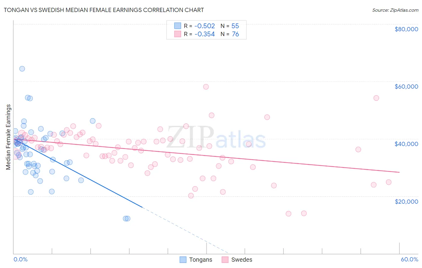Tongan vs Swedish Median Female Earnings