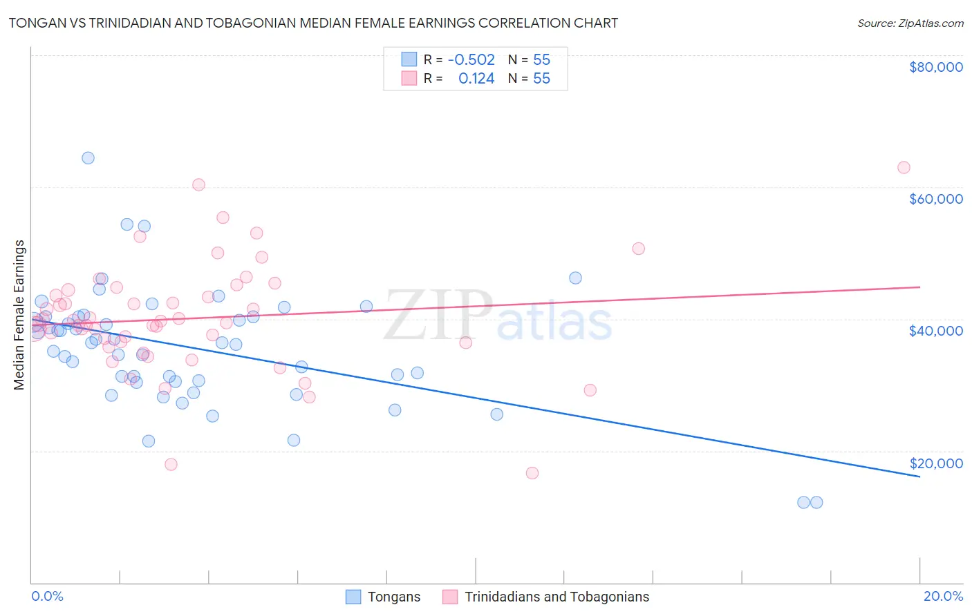 Tongan vs Trinidadian and Tobagonian Median Female Earnings
