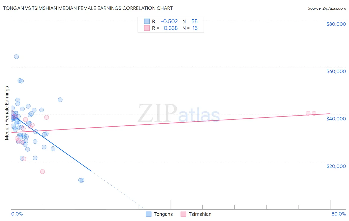 Tongan vs Tsimshian Median Female Earnings