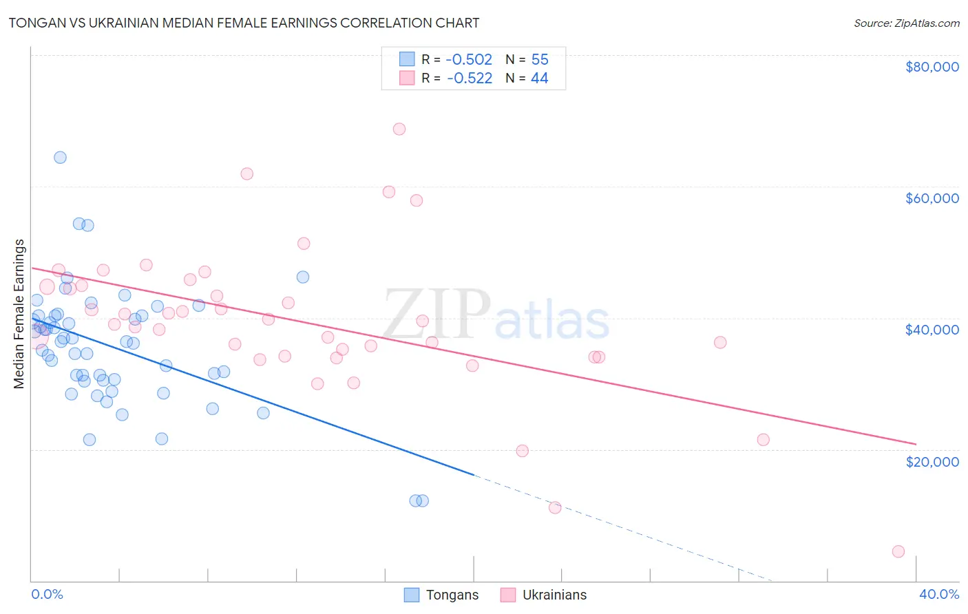 Tongan vs Ukrainian Median Female Earnings