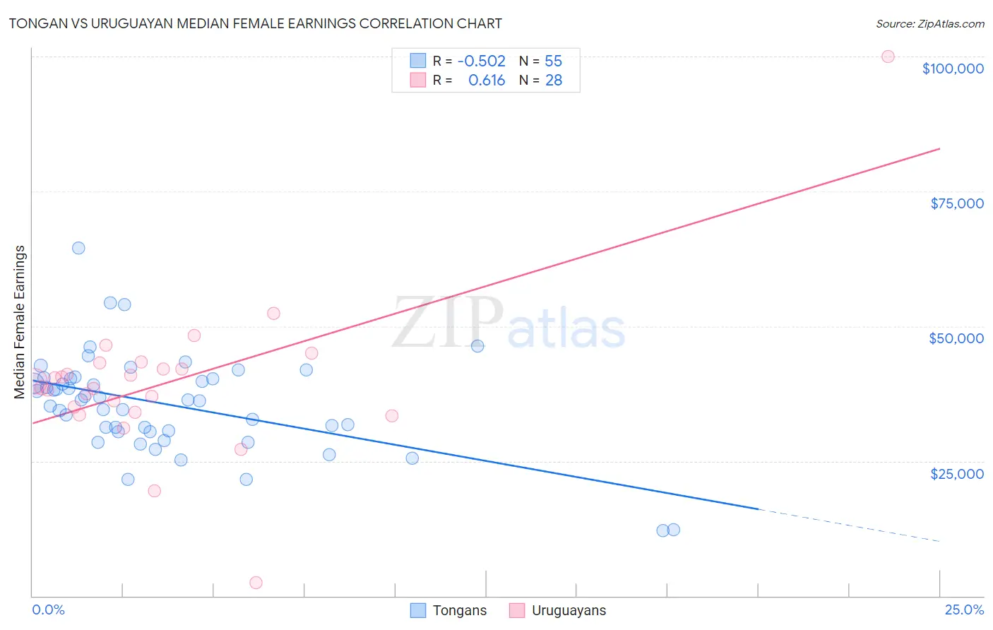 Tongan vs Uruguayan Median Female Earnings