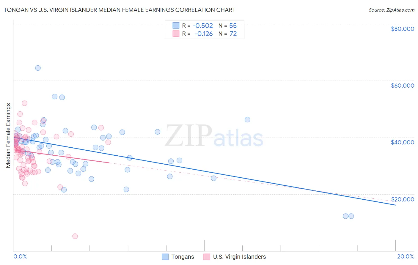 Tongan vs U.S. Virgin Islander Median Female Earnings