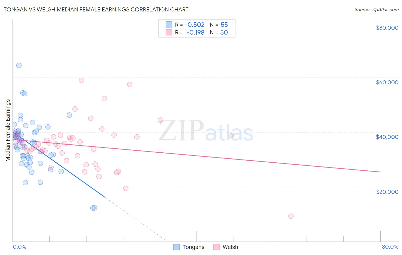 Tongan vs Welsh Median Female Earnings