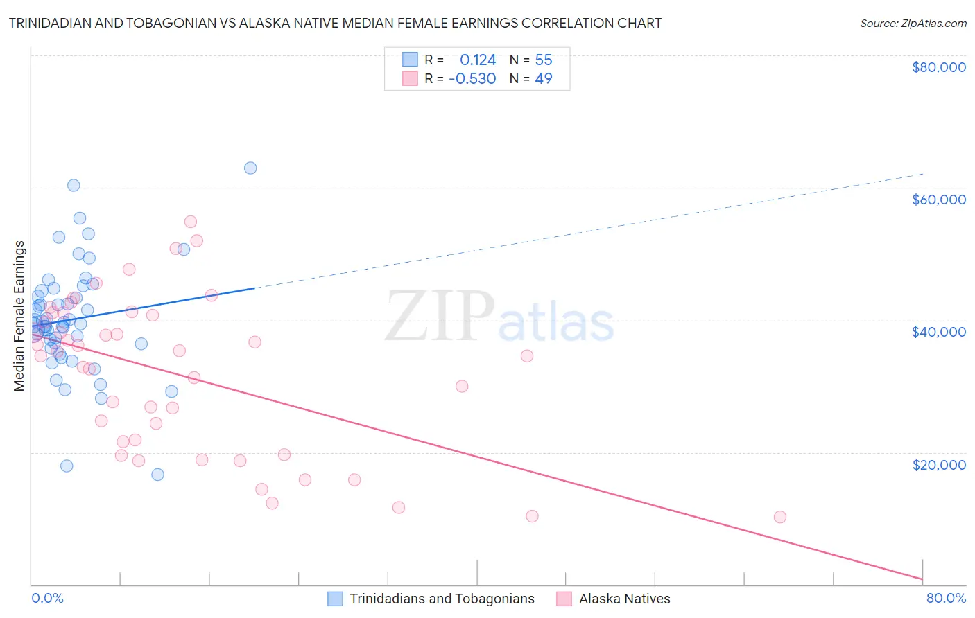 Trinidadian and Tobagonian vs Alaska Native Median Female Earnings