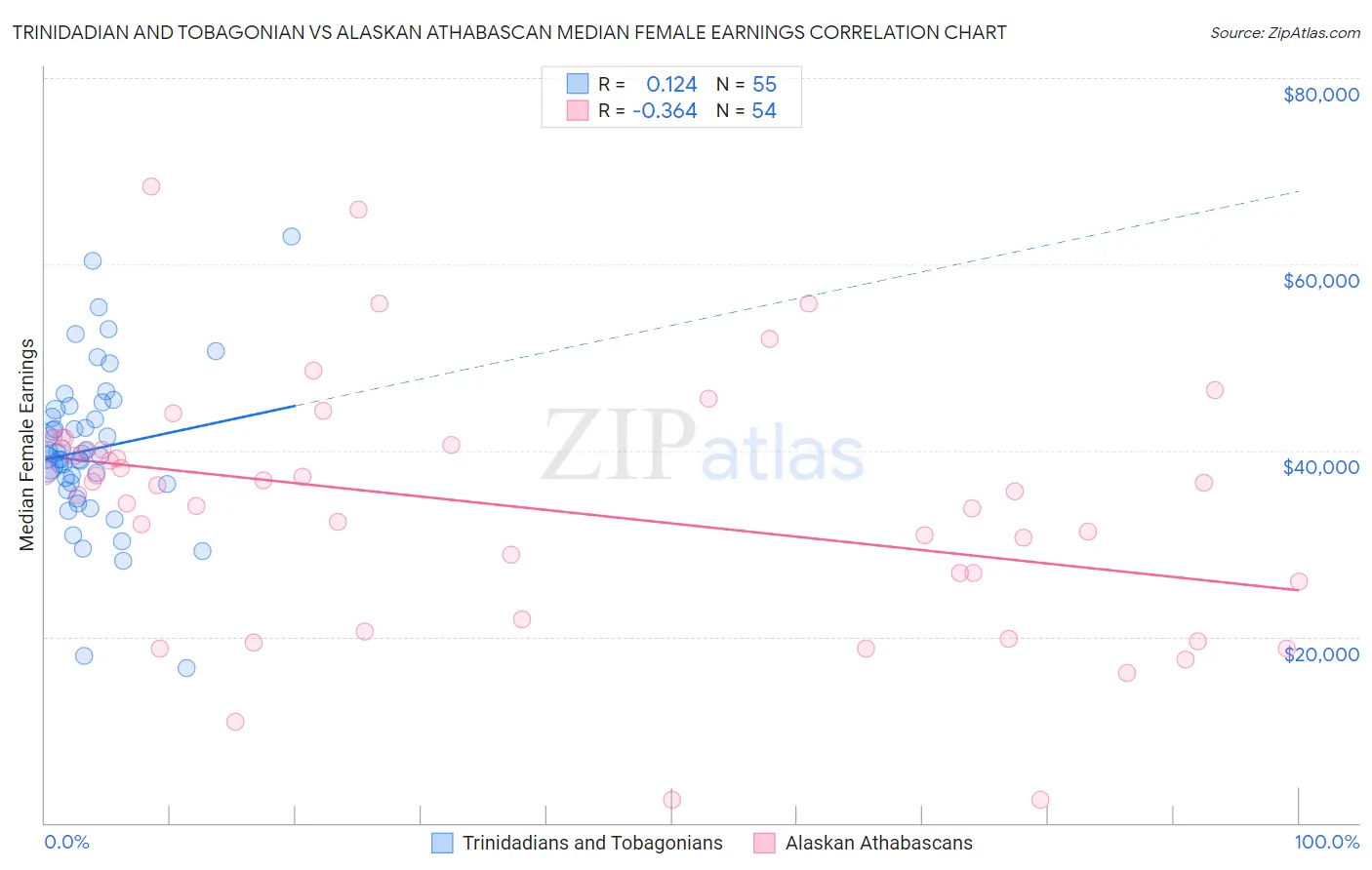 Trinidadian and Tobagonian vs Alaskan Athabascan Median Female Earnings