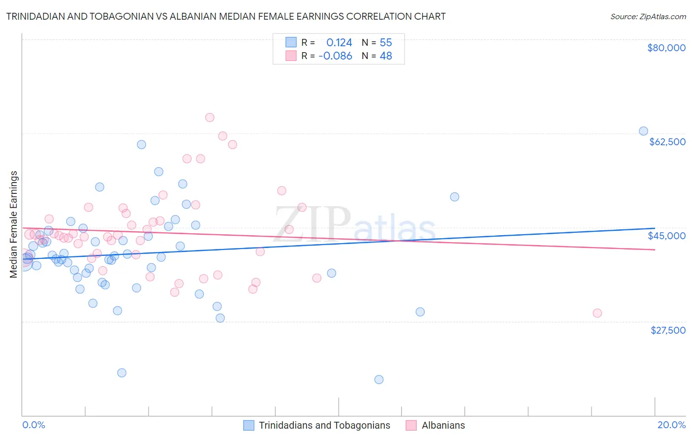 Trinidadian and Tobagonian vs Albanian Median Female Earnings
