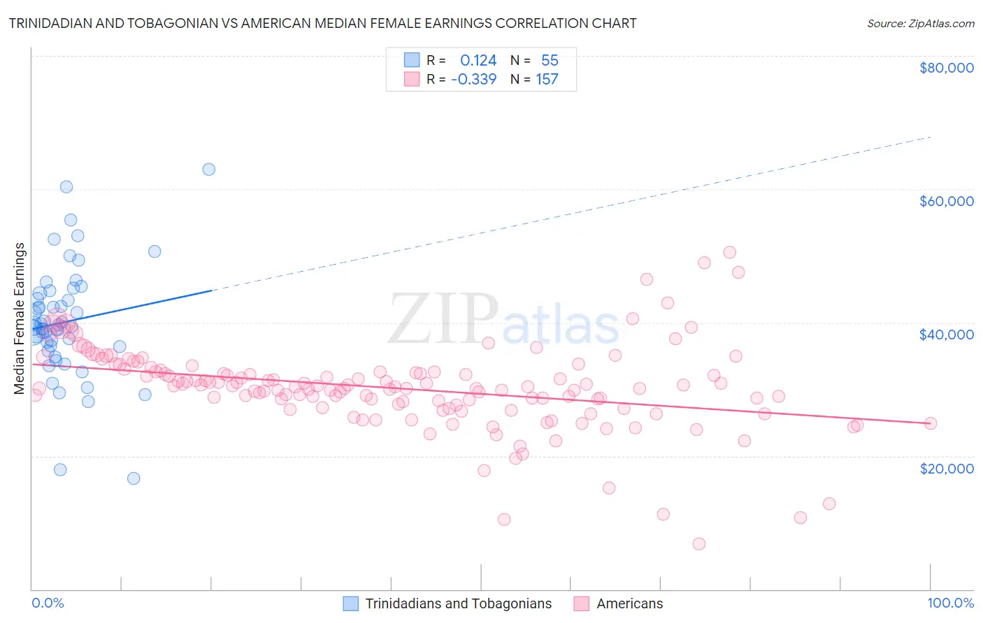 Trinidadian and Tobagonian vs American Median Female Earnings