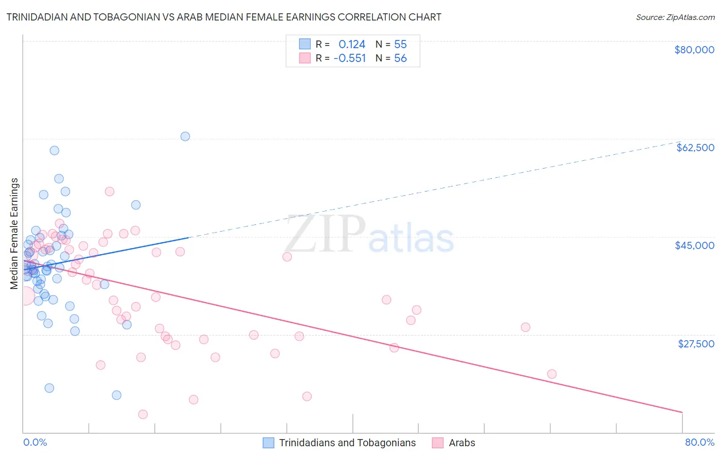Trinidadian and Tobagonian vs Arab Median Female Earnings