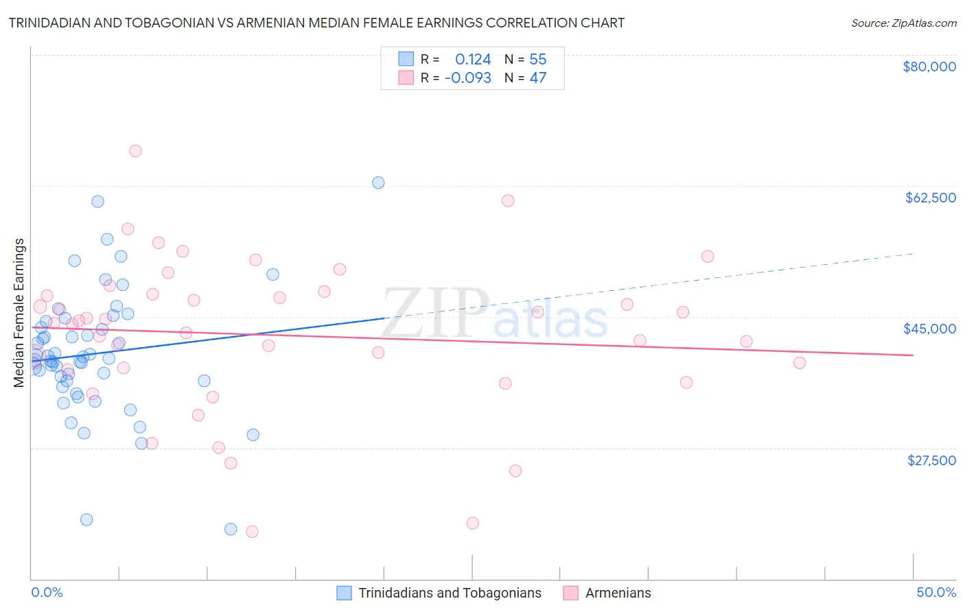 Trinidadian and Tobagonian vs Armenian Median Female Earnings
