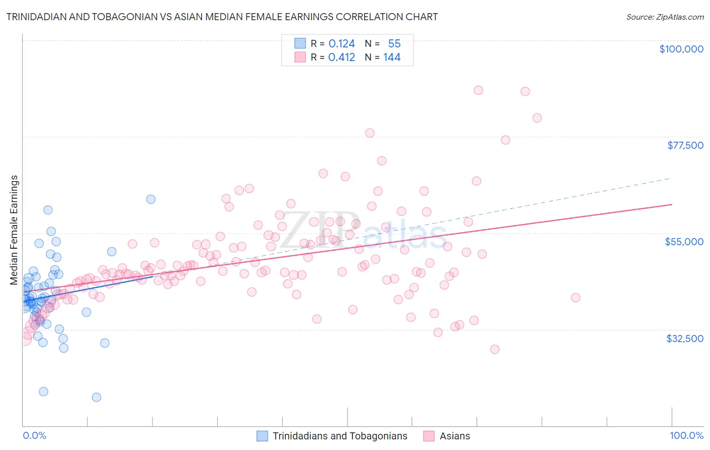 Trinidadian and Tobagonian vs Asian Median Female Earnings