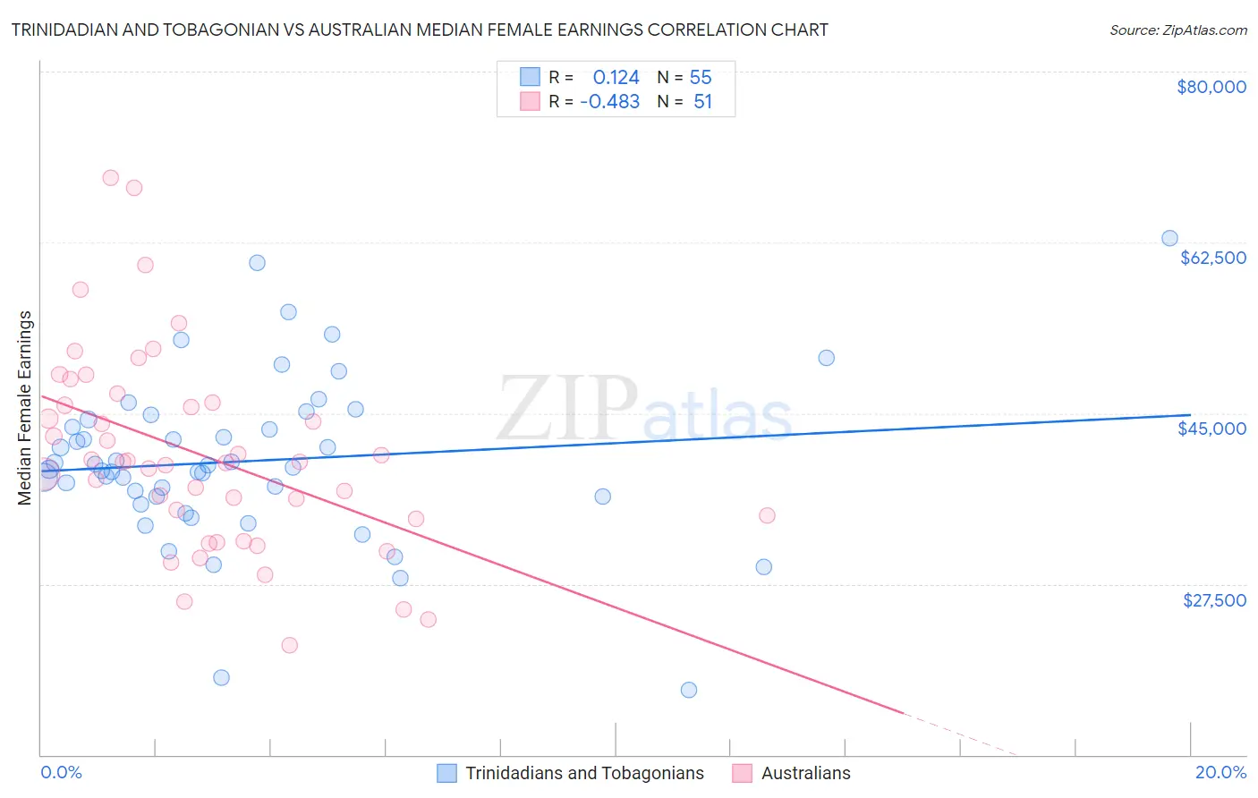 Trinidadian and Tobagonian vs Australian Median Female Earnings