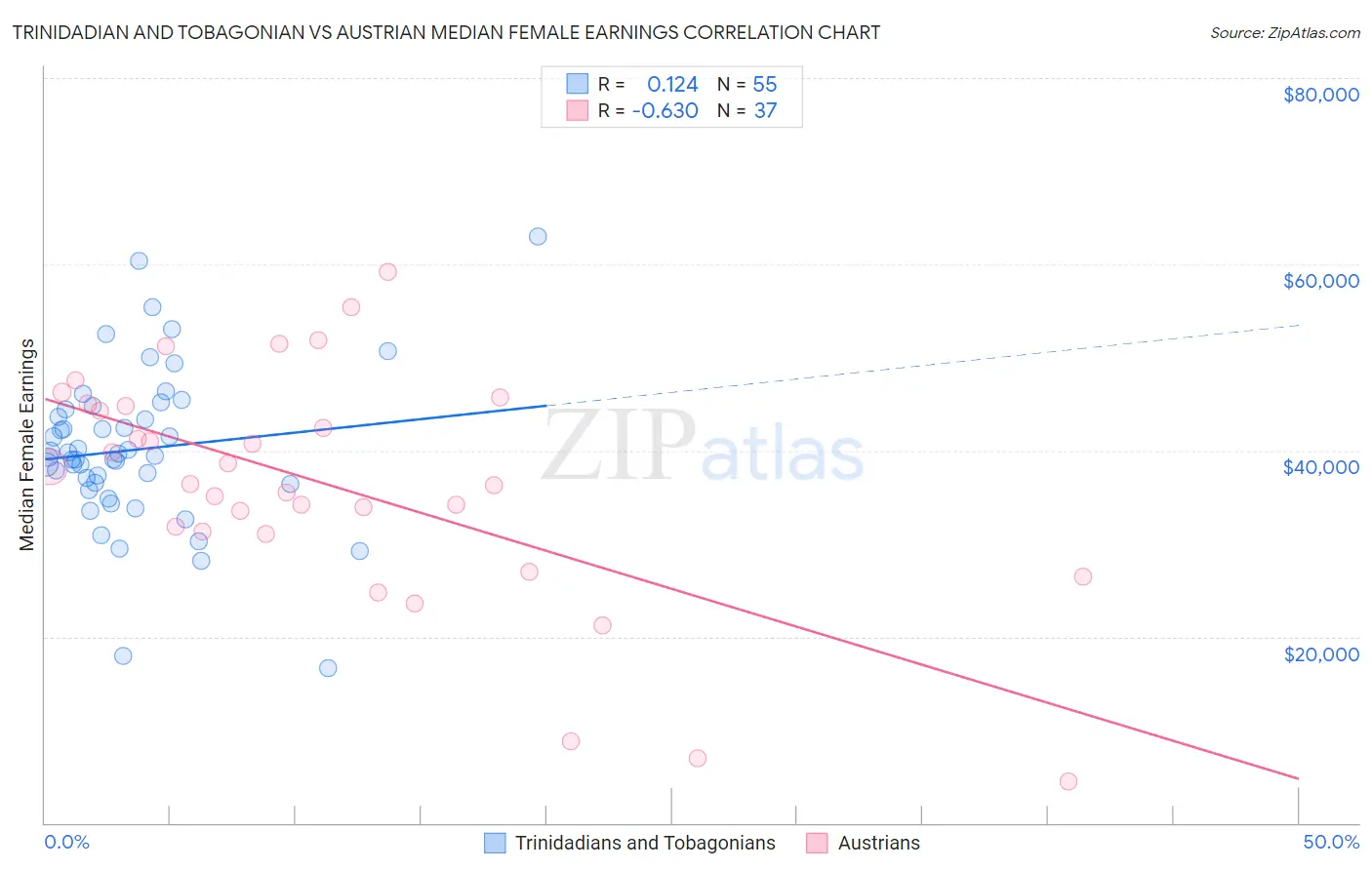 Trinidadian and Tobagonian vs Austrian Median Female Earnings