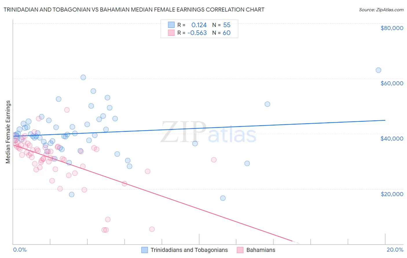 Trinidadian and Tobagonian vs Bahamian Median Female Earnings